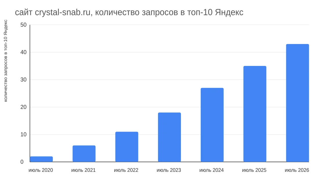 Скриншот графика роста количества запросов crystal-snab.ru в ТОП-10 Яндекса по годам от 20.07.2026