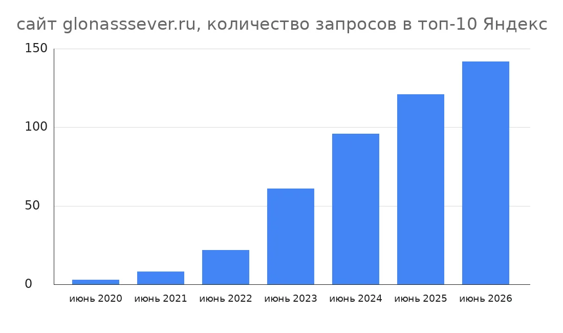 Скриншот графика роста количества запросов glonasssever.ru в ТОП-10 Яндекса по годам от 15.07.2026