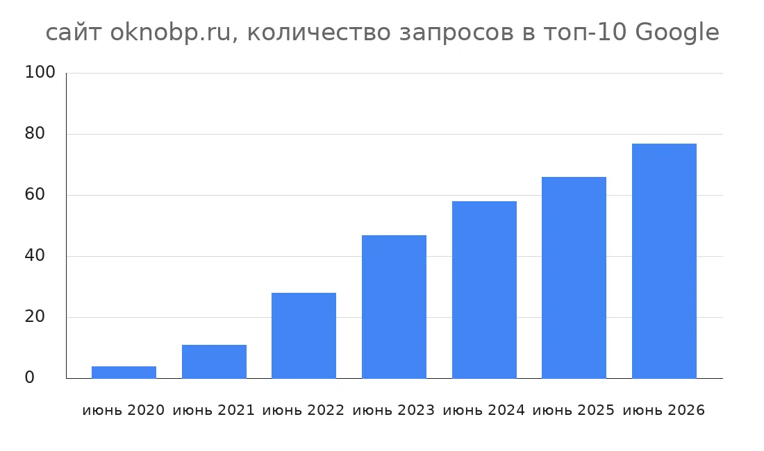 Скриншот графика роста количества запросов oknobp.ru в ТОП-10 Google по годам от 16.07.2026