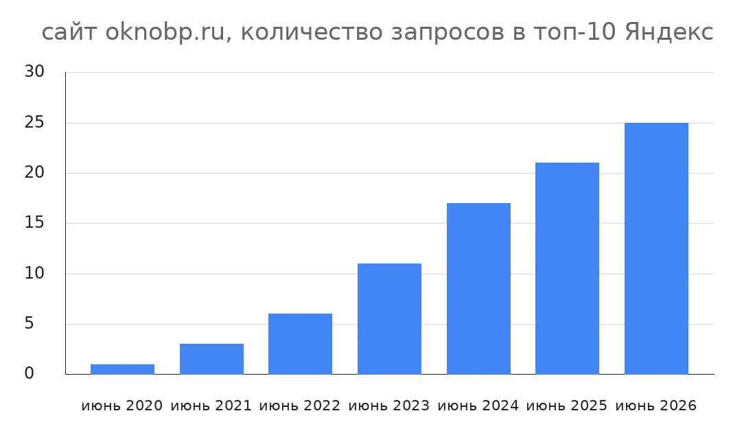 Скриншот графика роста количества запросов oknobp.ru в ТОП-10 Яндекса по годам от 16.07.2026